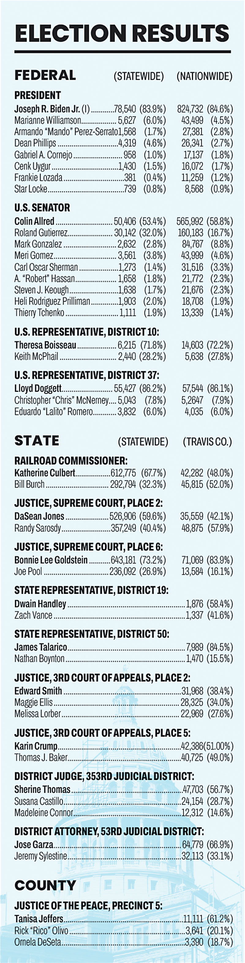 Travis County Election Results by the Numbers Get the data for your