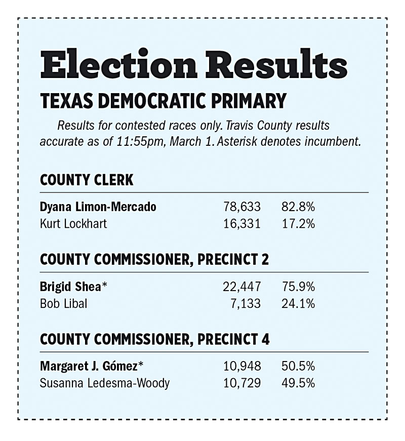 Travis County Races See Wins for Incumbents a Possible Recount: Nail