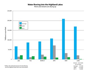 A graph of the average inflow levels and during times of severe drought, like now (click to expand)