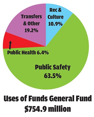 By far the greatest portion of the current budget is allocated to public safety (police, fire, EMS), and that won’t change substantially for FY 2014. Anticipated expenses include maintaining current services, maintaining current police-staffing ratios, and some additional inflationary cost drivers – leaving an estimated gap of $29.1 million <i>before</i> addressing any “unmet service needs,” including $20.1 million in priority items.