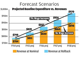 This April projection by the city budget office estimated potential revenue and expenditures, within certain possible parameters. The bars show projected revenues at the current (nominal) tax rate of 50.29 cents per $100, and at the projected rollback rates (the highest level available without an election). The lines project spending with or without annual 3% wage increases for city employees, projections likely to be contested by city employee union AFSCME.