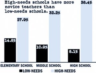 The AISD schools with the highest needs also have the 
highest proportion of novice teachers. And the 
discrepancy gets worse as kids progress through the 
system.
<br>For a larger image click <a href=low_vs_high.jpg 
target=blank><b>here</b></a>