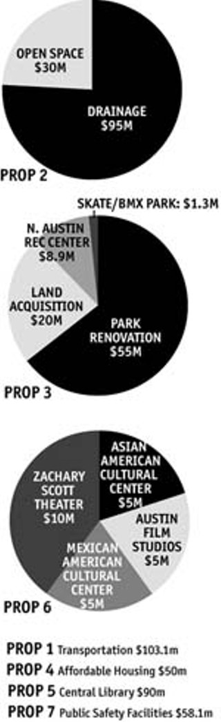The proposed November bond propositions slice up the overall package into seven new pies. Props. 1, 4, 5, and 7 are roughly as they came out of the initial proposals; Props. 2, 3, and 6 propose new combinations of projects first considered under distinct categories. <br><a href=BondNumbers.jpg target=blank><b>View</b></a> a larger image