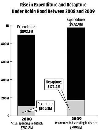 AISD’s total expenditure budgets (including General Fund, food service, and debt service) for 2008 and 2009. While the total budget will rise by $80 million, $72 million of which will come from local property taxes, the amount the district gives to the state under recapture – the “Robin Hood” system, whereby “property rich” districts provide money for “property poor” districts – will rise by $63 million. This means the district only retains 1⁄8 of every new cent raised through property taxes.