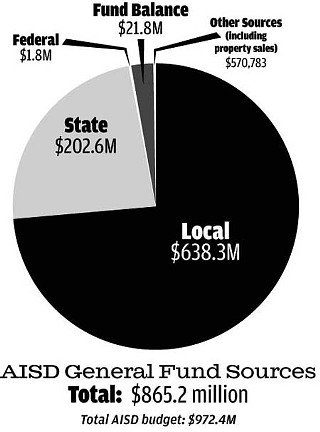 This shows the various sources (local, state, and federal) contributing to AISD's General Fund budget for 2009. The biggest of the three budgets, the General Fund pays for staff and operations. Two separate budgets – debt service and food service – account for the rest of the total expenditure budget.