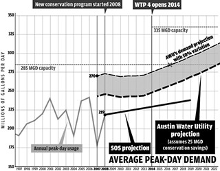 <p>How Much Water Will We Need?:</p>
<p>The Save Our Springs Alliance and other groups are promoting a lowered peak-day use projection as an argument for delaying work on Water Treatment Plant No. 4. The key question: In what year will we exceed current system capacity of 285 MGD and thus need WTP 4? </p>
<p>Phase I (adding 50 MGD capacity) is on a construction schedule to be completed by 2014.</p>
<p>Austin Water Utility projections start from a theoretical 270 MGD in 2007. That reflects a 10% variation from an <i>average</i> peak demand line that starts at 240 MGD, the historical high from 2001 and 2006.</p>
<p>With conservation savings keeping usage roughly level for the next four years, AWU projections show us hitting 285 MGD system capacity by about 2016. Opening WTP 4 before that would allow the city’s other, old plants to close for renovations.</p>
<p>SOS starts its projections at 219 MGD, the peak use in 2008, the first year of the city’s new water-conservation program. That’s a truer average, they say, and even allowing for a 10% variation on top of that, we won’t need additional capacity until well past 2020.</p>