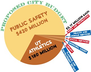City of Austin General Fund Spending:<p>Drastic changes to the General Fund – the taxes and fees used to cover city services – are being contemplated as the city seeks to absorb the cost of the UT athletics program.</p>
<p>After adding a 25% buffer to public safety and athletics costs – enough to keep pace with the rising salaries of police, fire, EMS, and Longhorns coach Mack Brown – only $13 million is left to cover the remaining General Fund departments.</p>