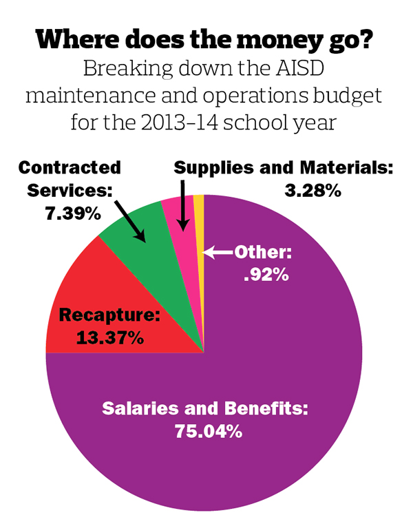 Aisd Budget Covers Raises Benefits District Approves Third Deficit Budget News The Austin 9966